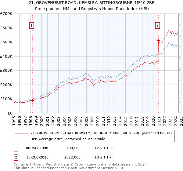 21, GROVEHURST ROAD, KEMSLEY, SITTINGBOURNE, ME10 2RB: Price paid vs HM Land Registry's House Price Index