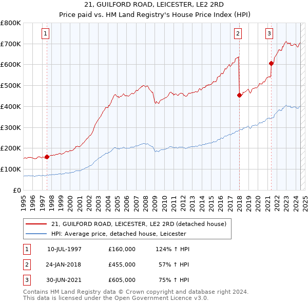 21, GUILFORD ROAD, LEICESTER, LE2 2RD: Price paid vs HM Land Registry's House Price Index