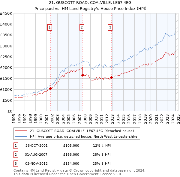 21, GUSCOTT ROAD, COALVILLE, LE67 4EG: Price paid vs HM Land Registry's House Price Index