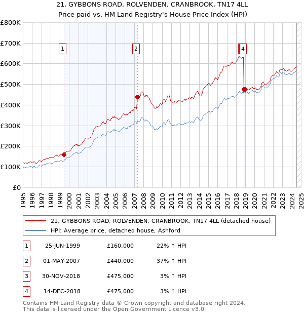 21, GYBBONS ROAD, ROLVENDEN, CRANBROOK, TN17 4LL: Price paid vs HM Land Registry's House Price Index