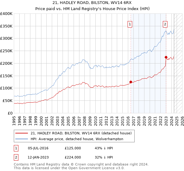 21, HADLEY ROAD, BILSTON, WV14 6RX: Price paid vs HM Land Registry's House Price Index