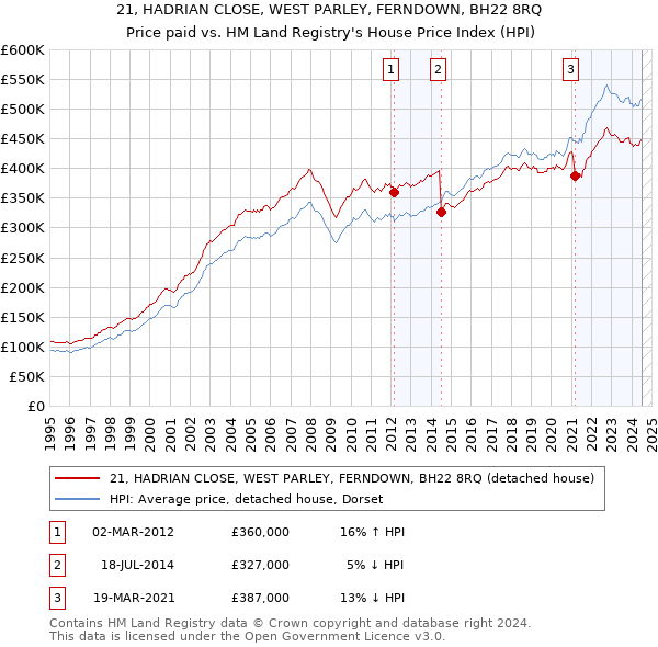 21, HADRIAN CLOSE, WEST PARLEY, FERNDOWN, BH22 8RQ: Price paid vs HM Land Registry's House Price Index