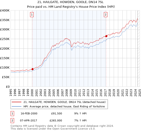 21, HAILGATE, HOWDEN, GOOLE, DN14 7SL: Price paid vs HM Land Registry's House Price Index