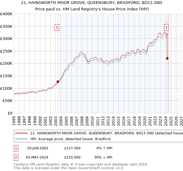 21, HAINSWORTH MOOR GROVE, QUEENSBURY, BRADFORD, BD13 2ND: Price paid vs HM Land Registry's House Price Index