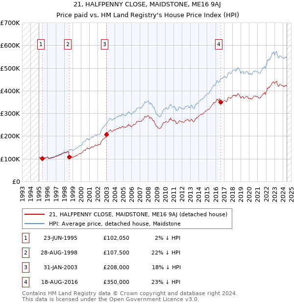 21, HALFPENNY CLOSE, MAIDSTONE, ME16 9AJ: Price paid vs HM Land Registry's House Price Index