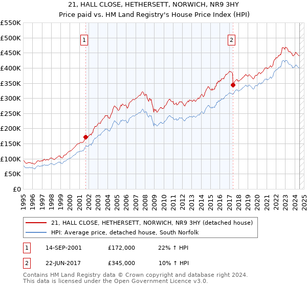 21, HALL CLOSE, HETHERSETT, NORWICH, NR9 3HY: Price paid vs HM Land Registry's House Price Index