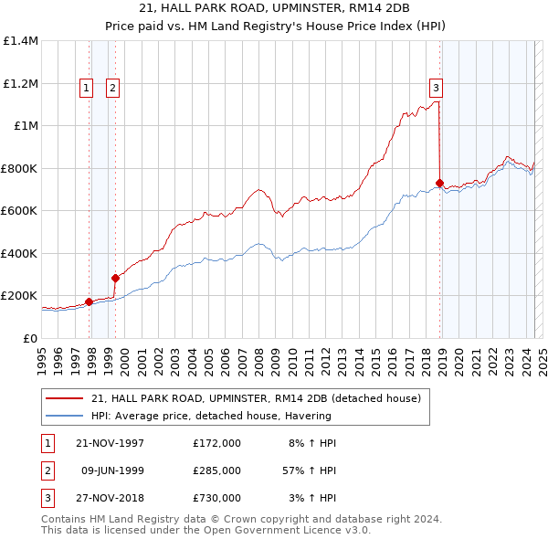 21, HALL PARK ROAD, UPMINSTER, RM14 2DB: Price paid vs HM Land Registry's House Price Index