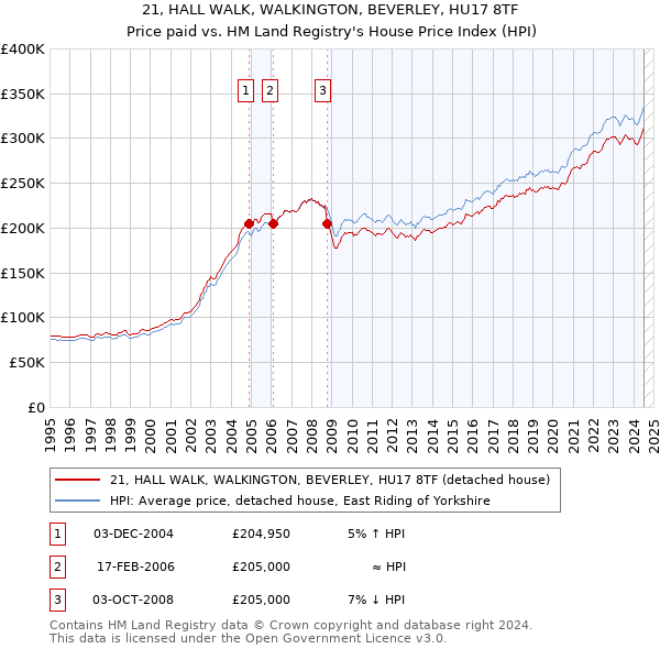 21, HALL WALK, WALKINGTON, BEVERLEY, HU17 8TF: Price paid vs HM Land Registry's House Price Index