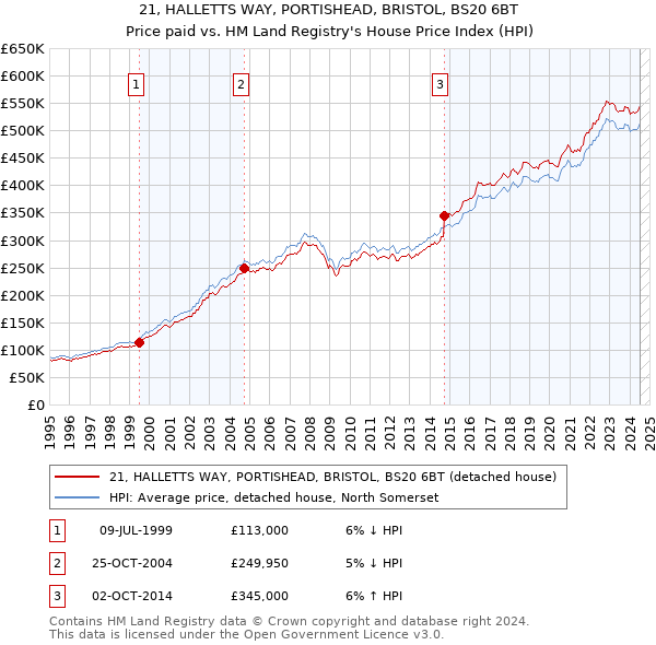 21, HALLETTS WAY, PORTISHEAD, BRISTOL, BS20 6BT: Price paid vs HM Land Registry's House Price Index