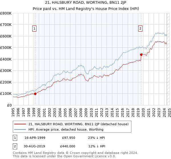 21, HALSBURY ROAD, WORTHING, BN11 2JP: Price paid vs HM Land Registry's House Price Index