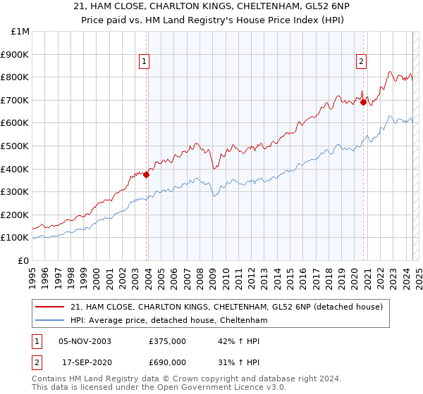 21, HAM CLOSE, CHARLTON KINGS, CHELTENHAM, GL52 6NP: Price paid vs HM Land Registry's House Price Index