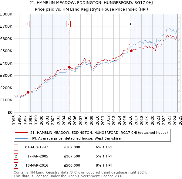 21, HAMBLIN MEADOW, EDDINGTON, HUNGERFORD, RG17 0HJ: Price paid vs HM Land Registry's House Price Index