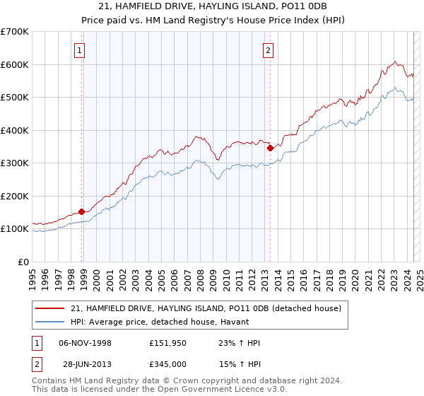 21, HAMFIELD DRIVE, HAYLING ISLAND, PO11 0DB: Price paid vs HM Land Registry's House Price Index