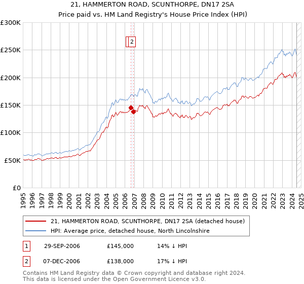 21, HAMMERTON ROAD, SCUNTHORPE, DN17 2SA: Price paid vs HM Land Registry's House Price Index