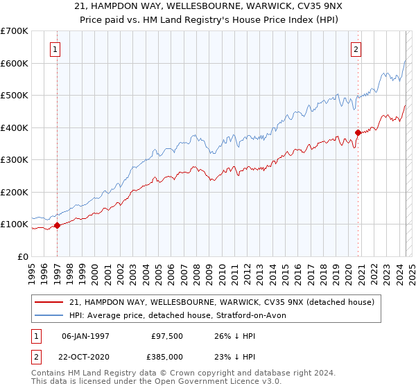 21, HAMPDON WAY, WELLESBOURNE, WARWICK, CV35 9NX: Price paid vs HM Land Registry's House Price Index