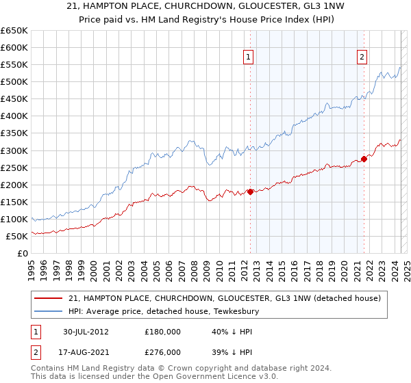 21, HAMPTON PLACE, CHURCHDOWN, GLOUCESTER, GL3 1NW: Price paid vs HM Land Registry's House Price Index