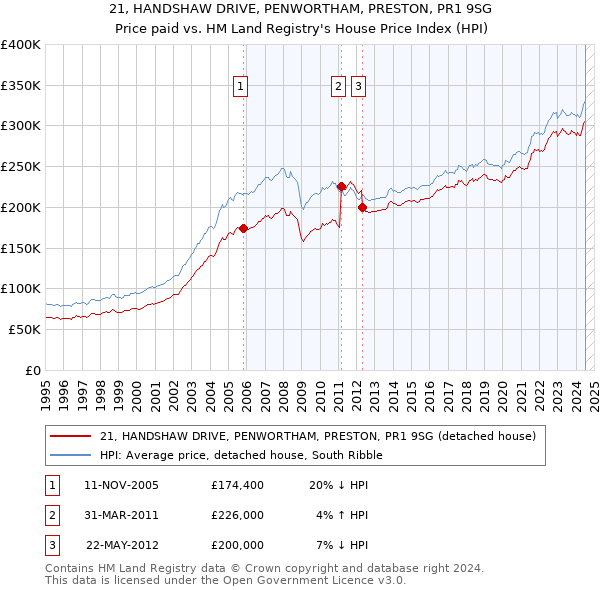 21, HANDSHAW DRIVE, PENWORTHAM, PRESTON, PR1 9SG: Price paid vs HM Land Registry's House Price Index