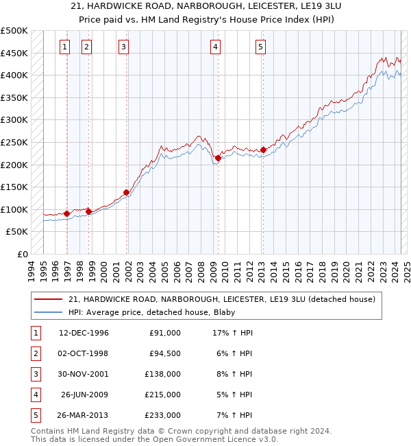 21, HARDWICKE ROAD, NARBOROUGH, LEICESTER, LE19 3LU: Price paid vs HM Land Registry's House Price Index