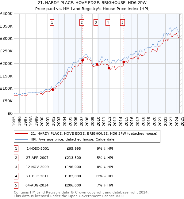 21, HARDY PLACE, HOVE EDGE, BRIGHOUSE, HD6 2PW: Price paid vs HM Land Registry's House Price Index