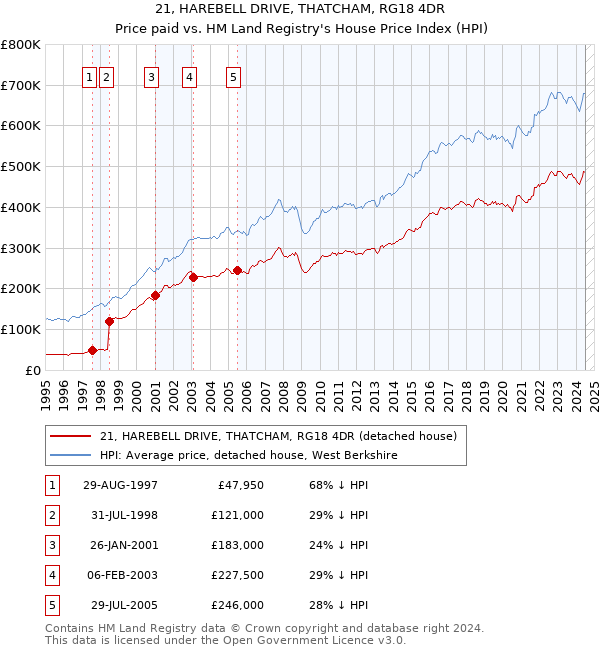 21, HAREBELL DRIVE, THATCHAM, RG18 4DR: Price paid vs HM Land Registry's House Price Index