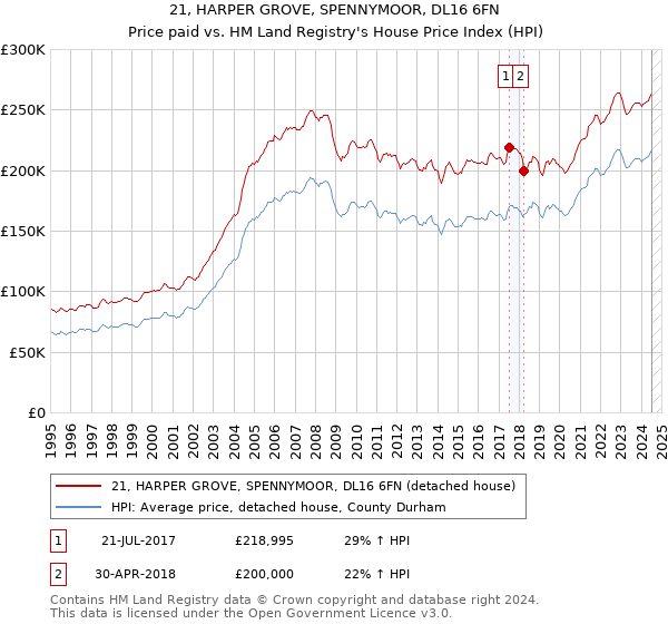 21, HARPER GROVE, SPENNYMOOR, DL16 6FN: Price paid vs HM Land Registry's House Price Index