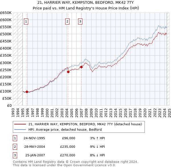 21, HARRIER WAY, KEMPSTON, BEDFORD, MK42 7TY: Price paid vs HM Land Registry's House Price Index