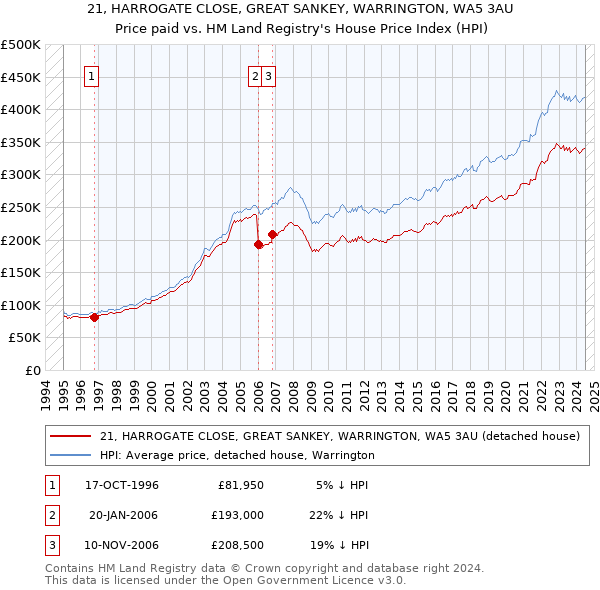 21, HARROGATE CLOSE, GREAT SANKEY, WARRINGTON, WA5 3AU: Price paid vs HM Land Registry's House Price Index