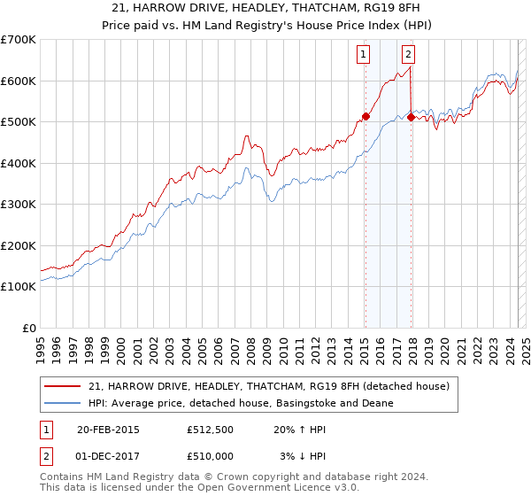 21, HARROW DRIVE, HEADLEY, THATCHAM, RG19 8FH: Price paid vs HM Land Registry's House Price Index