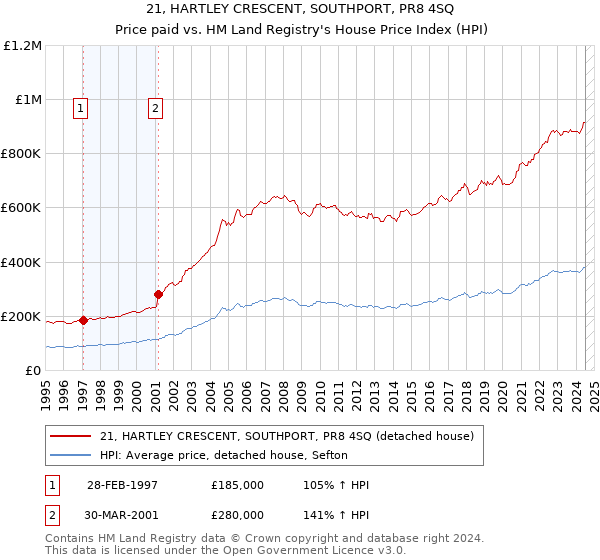 21, HARTLEY CRESCENT, SOUTHPORT, PR8 4SQ: Price paid vs HM Land Registry's House Price Index