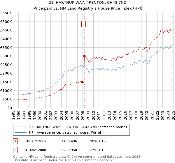 21, HARTNUP WAY, PRENTON, CH43 7ND: Price paid vs HM Land Registry's House Price Index