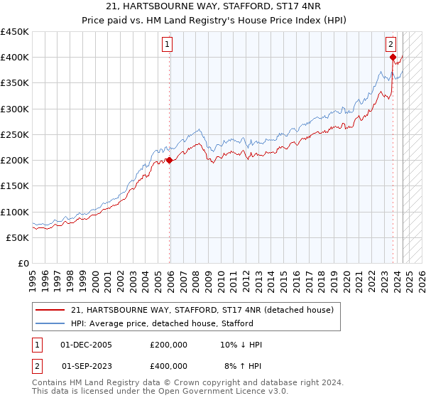 21, HARTSBOURNE WAY, STAFFORD, ST17 4NR: Price paid vs HM Land Registry's House Price Index