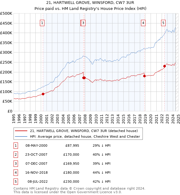 21, HARTWELL GROVE, WINSFORD, CW7 3UR: Price paid vs HM Land Registry's House Price Index