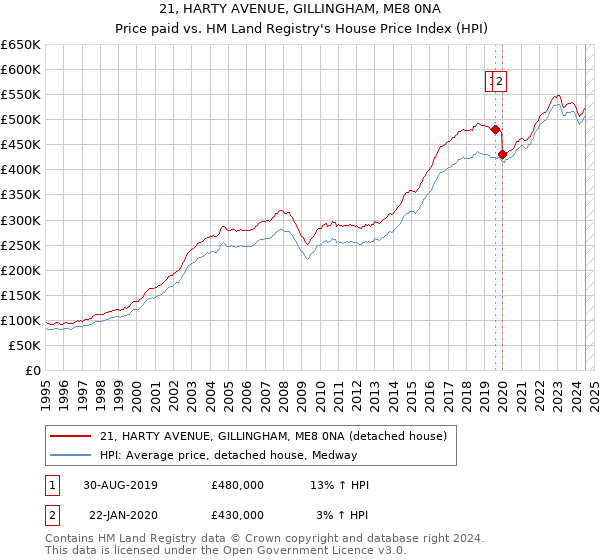 21, HARTY AVENUE, GILLINGHAM, ME8 0NA: Price paid vs HM Land Registry's House Price Index