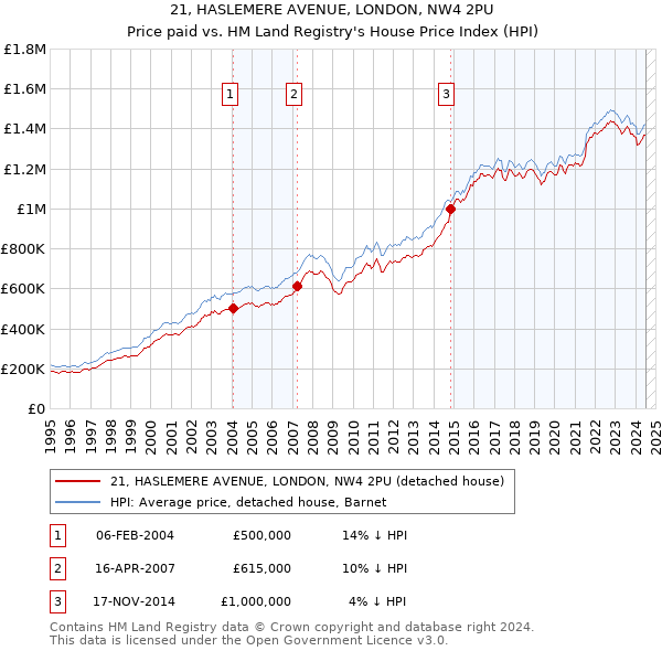 21, HASLEMERE AVENUE, LONDON, NW4 2PU: Price paid vs HM Land Registry's House Price Index