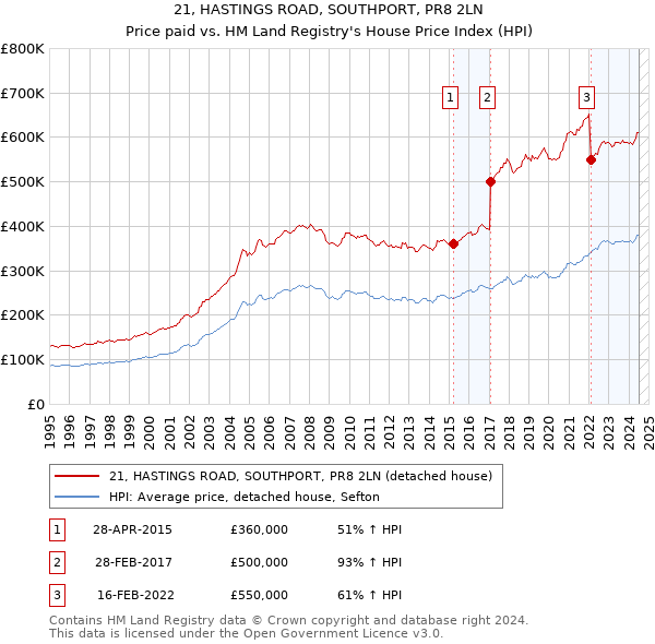 21, HASTINGS ROAD, SOUTHPORT, PR8 2LN: Price paid vs HM Land Registry's House Price Index