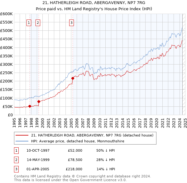 21, HATHERLEIGH ROAD, ABERGAVENNY, NP7 7RG: Price paid vs HM Land Registry's House Price Index