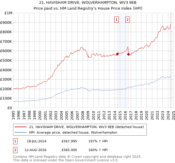 21, HAVISHAM DRIVE, WOLVERHAMPTON, WV3 9EB: Price paid vs HM Land Registry's House Price Index