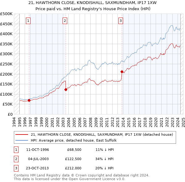 21, HAWTHORN CLOSE, KNODISHALL, SAXMUNDHAM, IP17 1XW: Price paid vs HM Land Registry's House Price Index