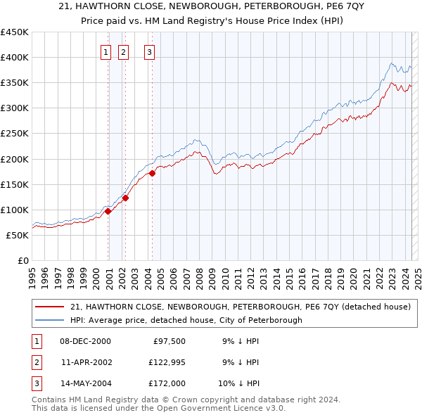 21, HAWTHORN CLOSE, NEWBOROUGH, PETERBOROUGH, PE6 7QY: Price paid vs HM Land Registry's House Price Index