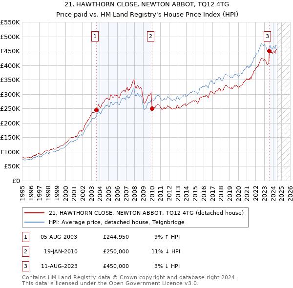 21, HAWTHORN CLOSE, NEWTON ABBOT, TQ12 4TG: Price paid vs HM Land Registry's House Price Index