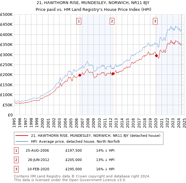 21, HAWTHORN RISE, MUNDESLEY, NORWICH, NR11 8JY: Price paid vs HM Land Registry's House Price Index