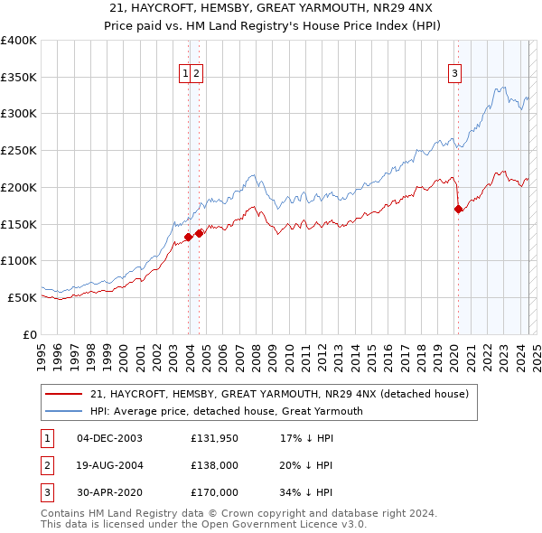 21, HAYCROFT, HEMSBY, GREAT YARMOUTH, NR29 4NX: Price paid vs HM Land Registry's House Price Index