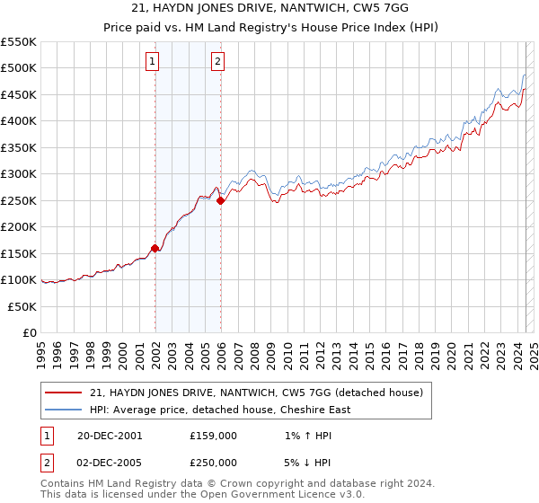 21, HAYDN JONES DRIVE, NANTWICH, CW5 7GG: Price paid vs HM Land Registry's House Price Index