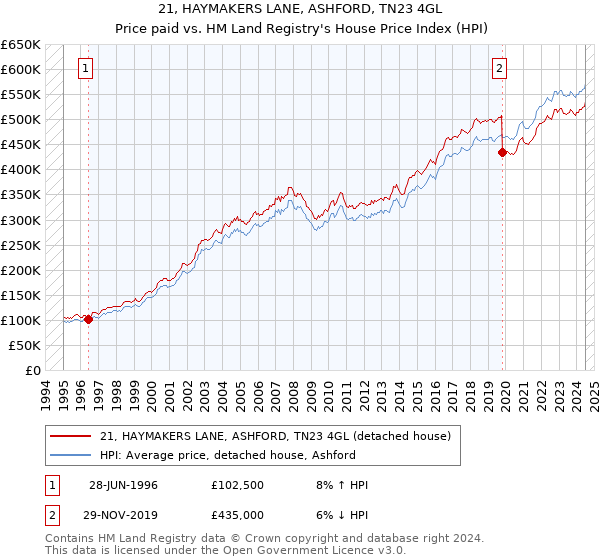 21, HAYMAKERS LANE, ASHFORD, TN23 4GL: Price paid vs HM Land Registry's House Price Index