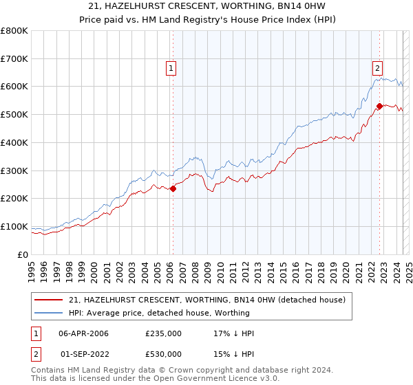 21, HAZELHURST CRESCENT, WORTHING, BN14 0HW: Price paid vs HM Land Registry's House Price Index