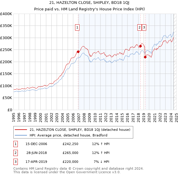 21, HAZELTON CLOSE, SHIPLEY, BD18 1QJ: Price paid vs HM Land Registry's House Price Index