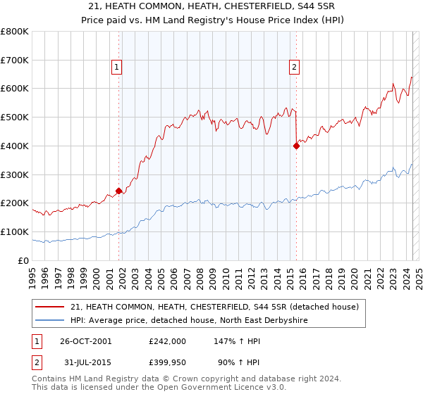 21, HEATH COMMON, HEATH, CHESTERFIELD, S44 5SR: Price paid vs HM Land Registry's House Price Index