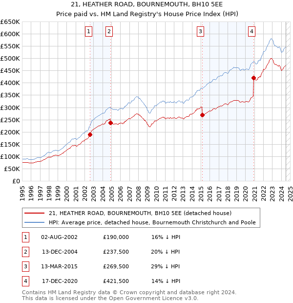 21, HEATHER ROAD, BOURNEMOUTH, BH10 5EE: Price paid vs HM Land Registry's House Price Index