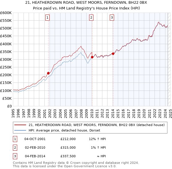 21, HEATHERDOWN ROAD, WEST MOORS, FERNDOWN, BH22 0BX: Price paid vs HM Land Registry's House Price Index