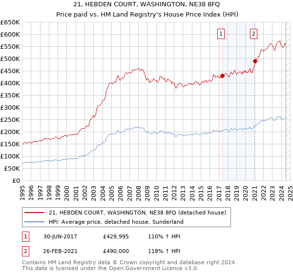 21, HEBDEN COURT, WASHINGTON, NE38 8FQ: Price paid vs HM Land Registry's House Price Index